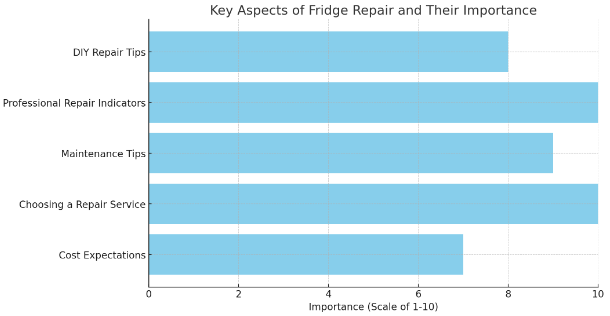 Key Aspects of Fridge Repair and Their Importance