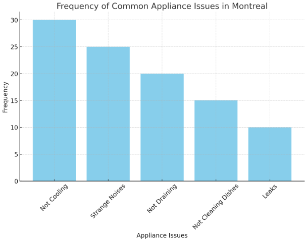 common appliance issues in Montreal