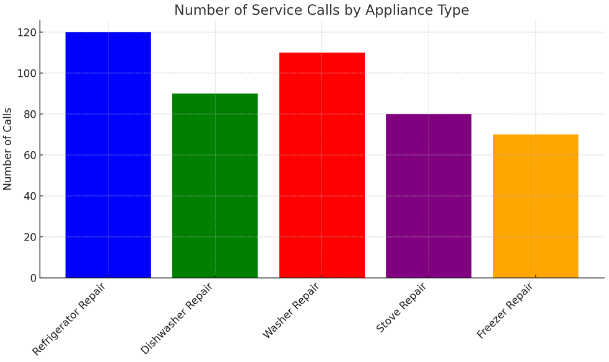 different types of appliance repairs