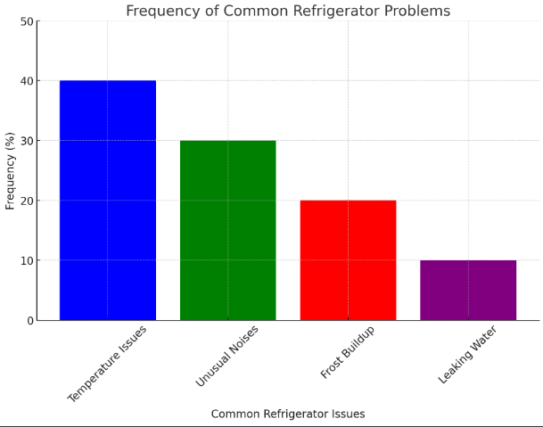 frequency of common refrigerator problems