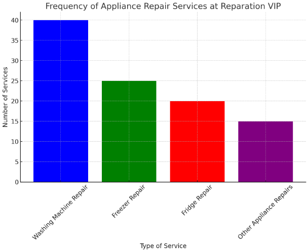 frequency of different appliance repair services