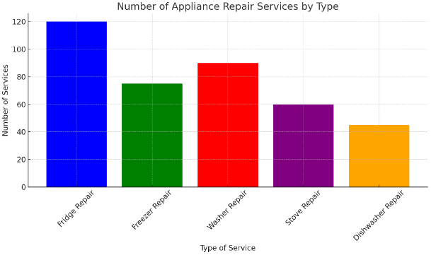 number of various appliance repair services