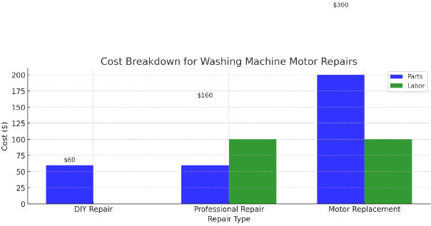 the cost breakdown for different types of washing machine motor repairs